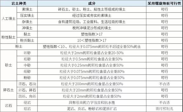乐东镀锌螺旋地桩产品适用环境